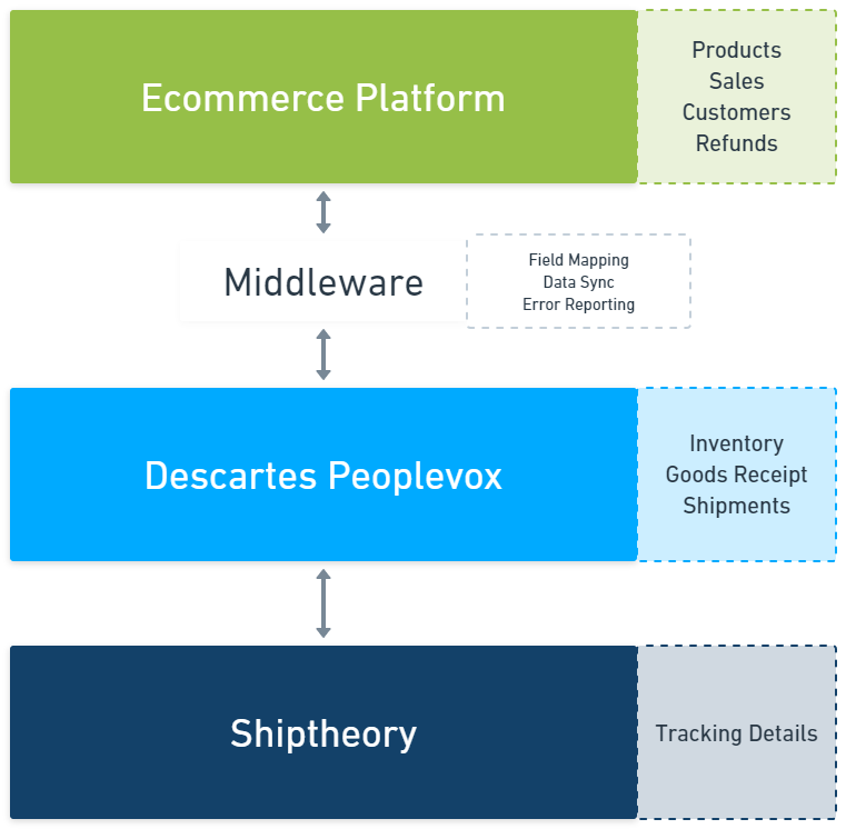 Shiptheory Peoplevox Example Tech Stack