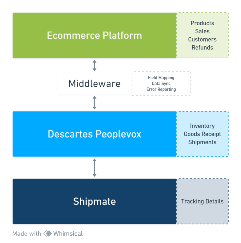 integrating wms to starshipit