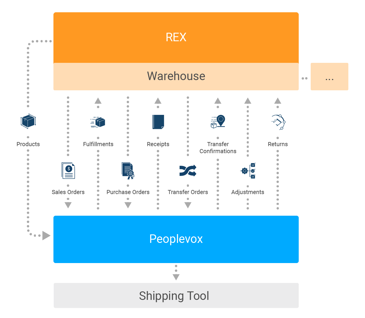 Retail Express to Peoplevox integration