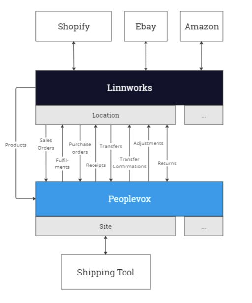 Scalable tech stack with Linnworks and Peoplevox