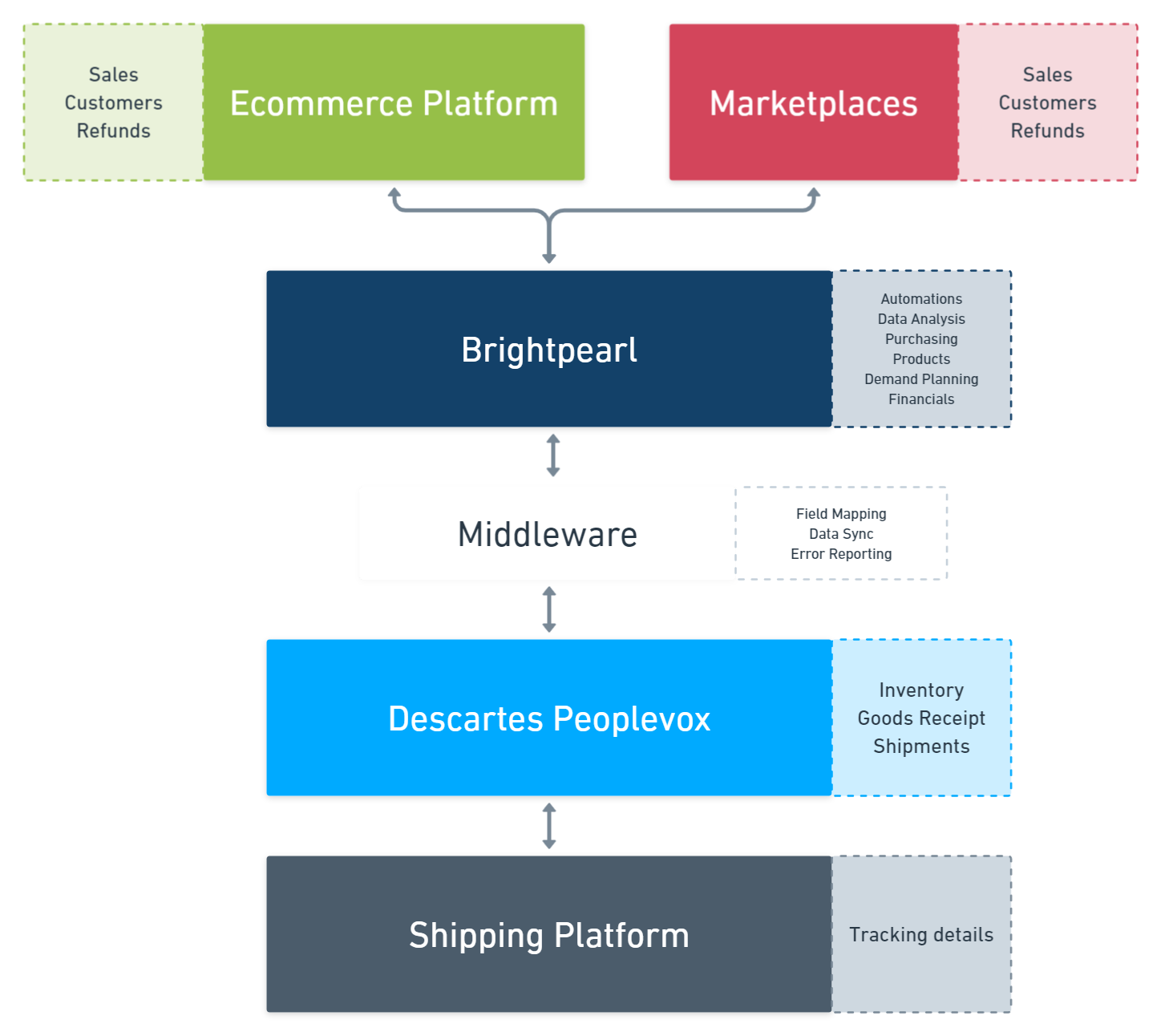 Brightpearl integrations to WMS