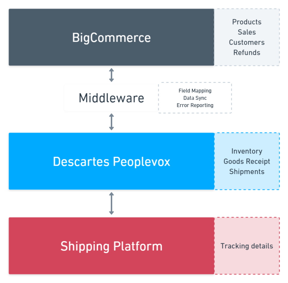 bigcommerce-pvx-techstack Brightpearl integrations to WMS