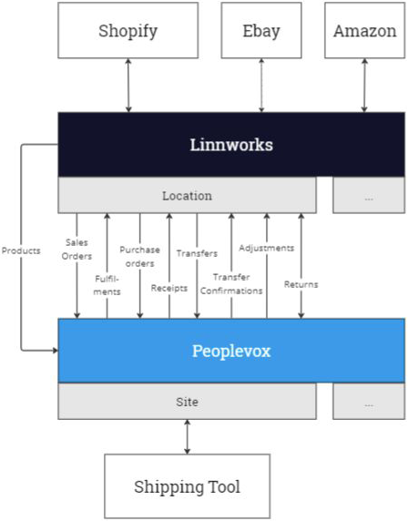 Scalable tech stack with Linnworks and Peoplevox