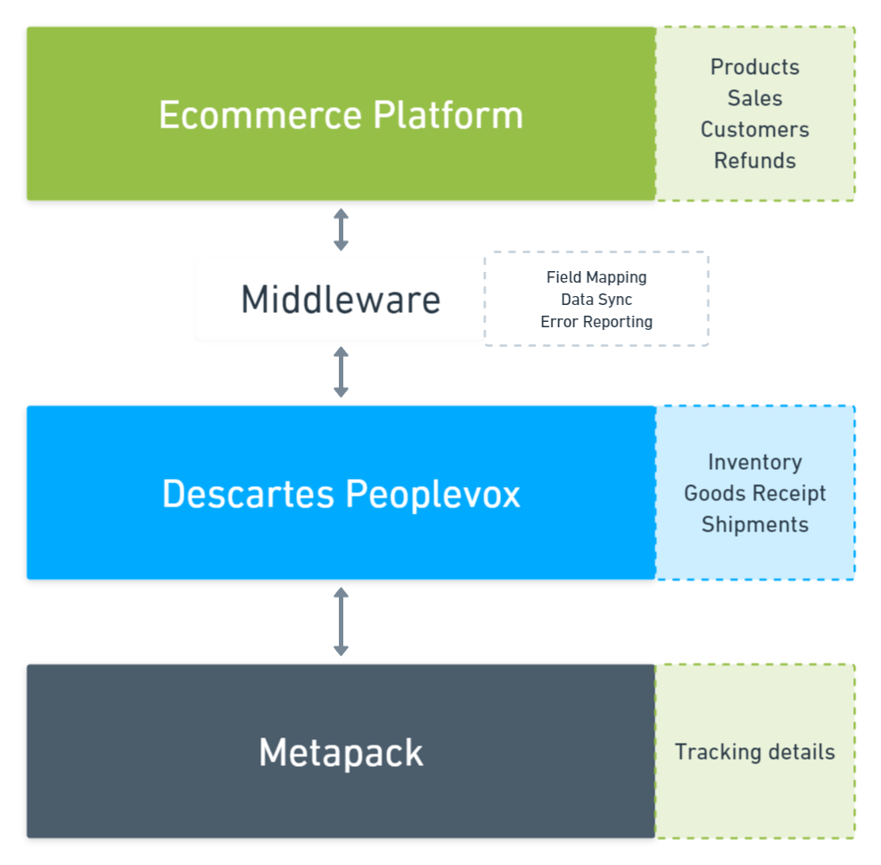 Metapack Peoplevox integration