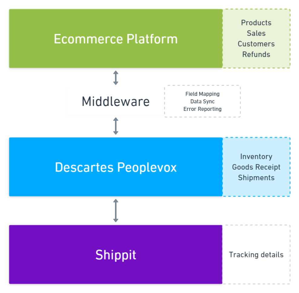 WMS Shippit tech stack