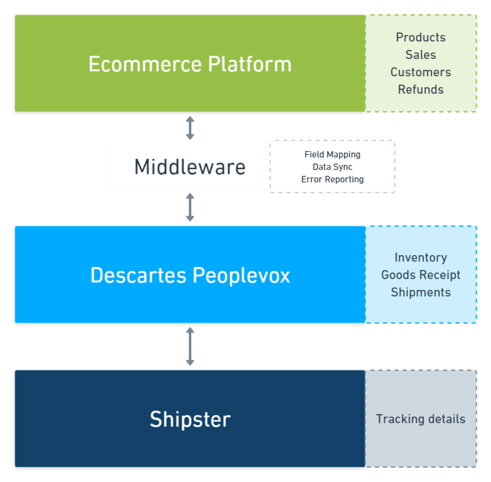 Shipster – Carrier Integration Built for Peoplevox