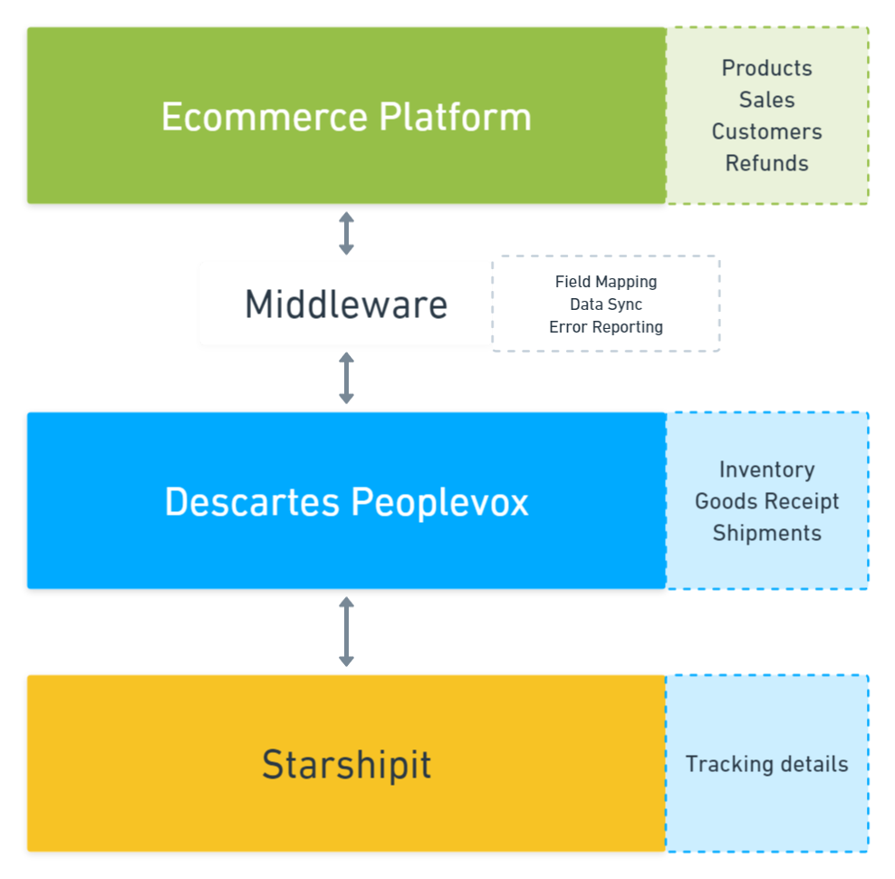 Integrating WMS to Starshipit
