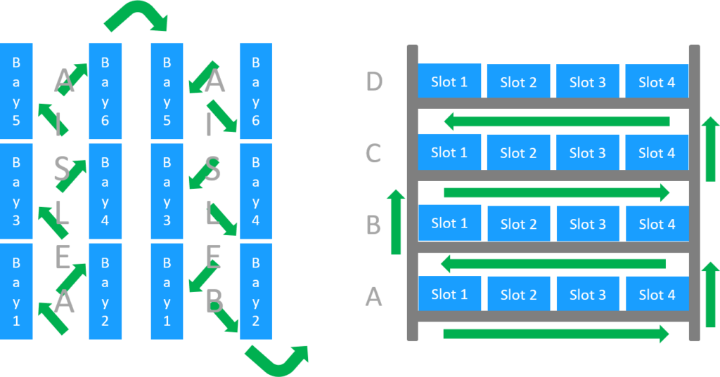 Sequencing examples