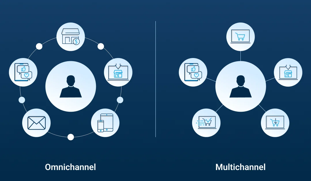 Omnichannel vs. Multichannel Ecommerce for Direct-to-Consumer (DTC) Brands