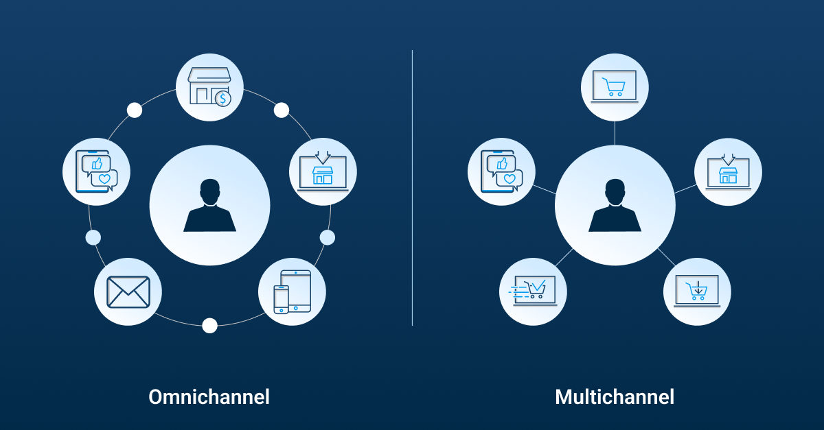 Multichannel vs Omnichannel_2 A graphic illustrates the difference between omnichannel vs. Multichannel ecommerce, depicted as two images. The omnichannel image has a central icon of a person surrounded by an interconnected circle of icons including an ecommerce store, social media, email, phone, brick-and-mortar store. The multichannel image has a central icon of a person surrounded by icons including an ecommerce store, social media, and three marketplace shopping carts, but instead of being interconnected in a circle, the icons each connect to the person at the center using a hub-and-spoke model.