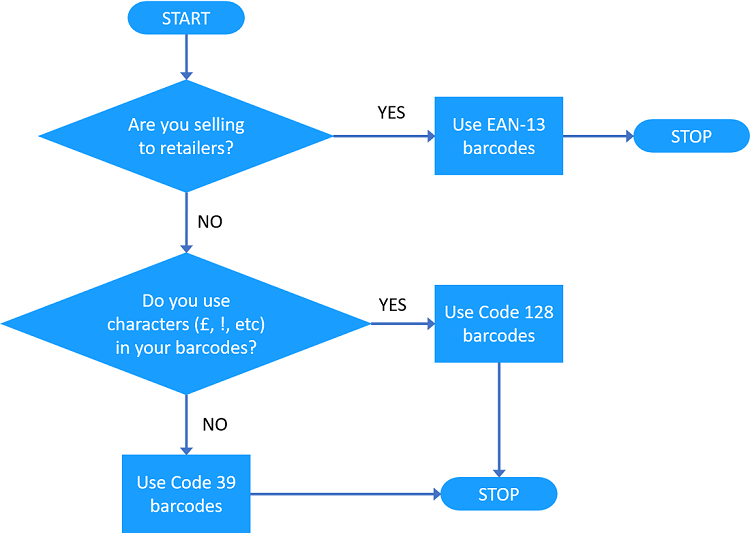 Graphic depicting a guide to selecting the most appropriate warehouse barcode type