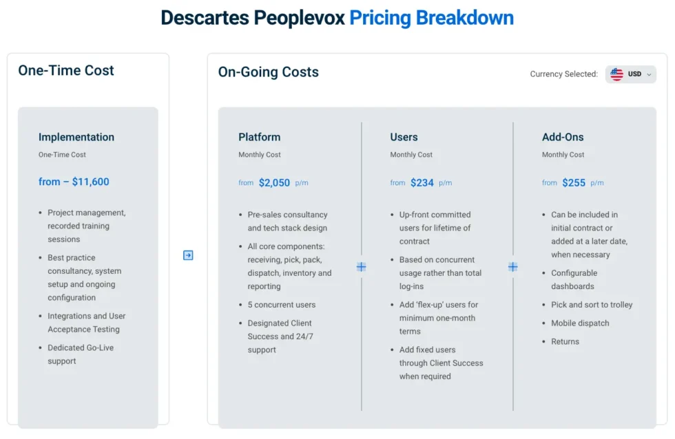 An image displaying Peoplevox's pricing in US dollars in a table. It explains the one time implementation cost and on-going costs.