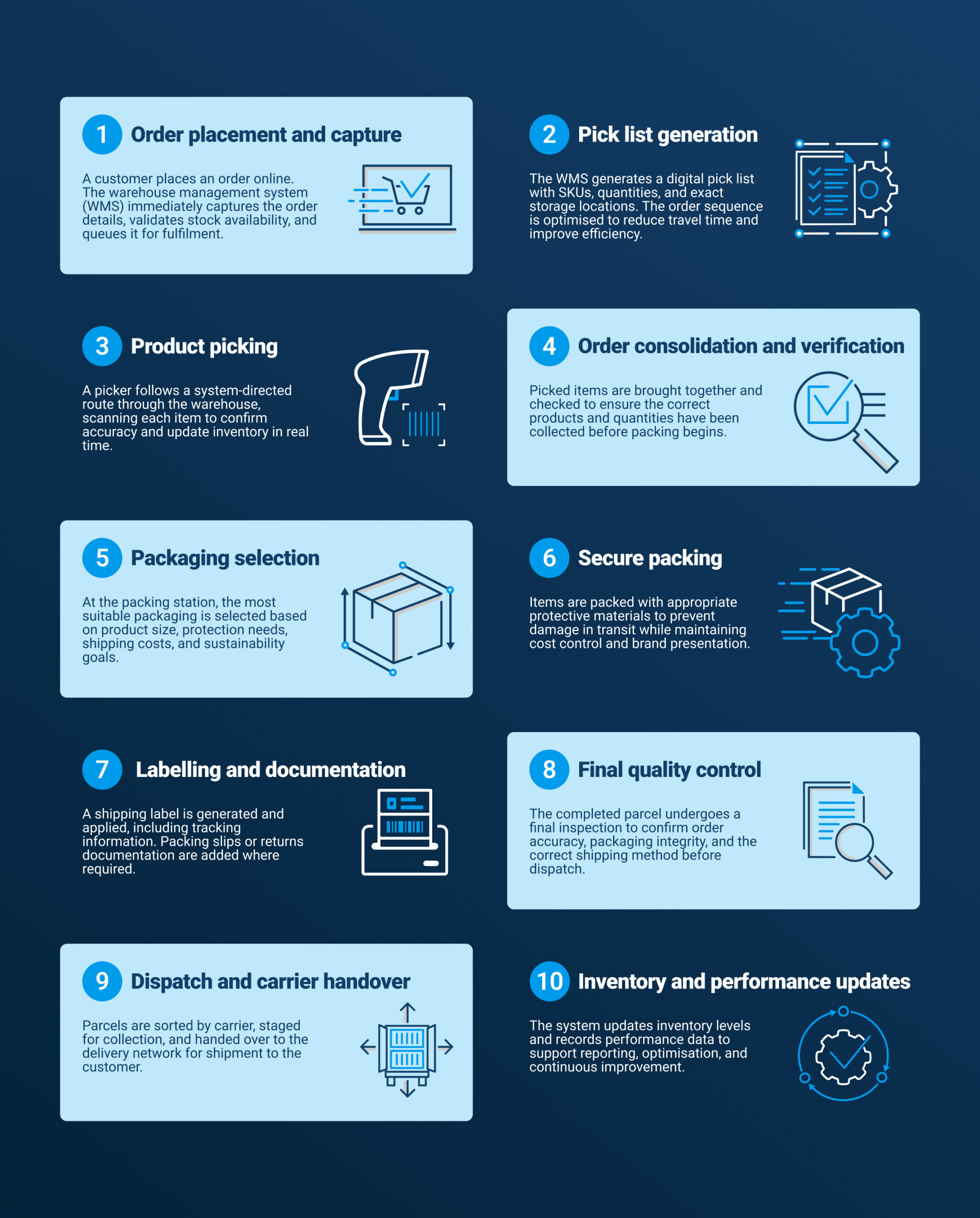 An infographic explaining the picking and packing process.